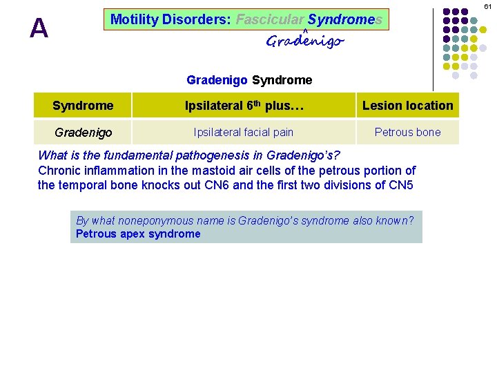 61 A Motility Disorders: Fascicular Syndromes ^ Gradenigo Syndrome Ipsilateral 6 th plus… Lesion