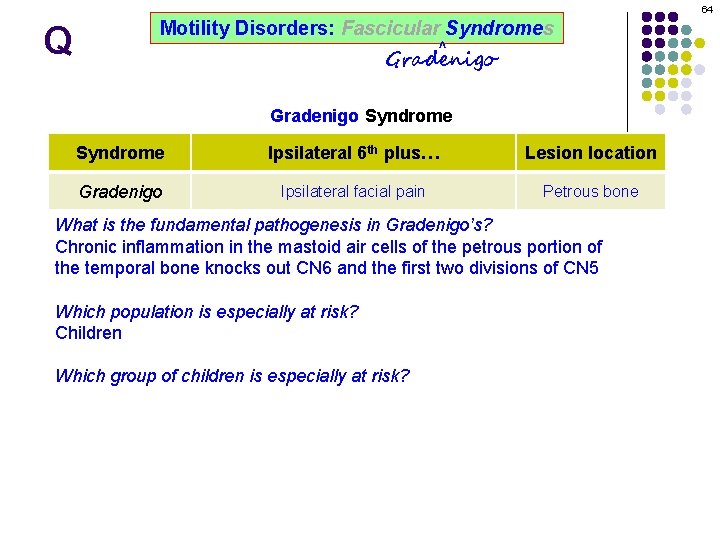 64 Q Motility Disorders: Fascicular Syndromes ^ Gradenigo Syndrome Ipsilateral 6 th plus… Lesion