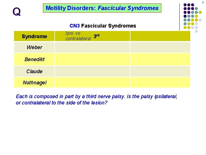 7 Motility Disorders: Fascicular Syndromes Q CN 3 Fascicular Syndromes Syndrome Ipsi- vs rd
