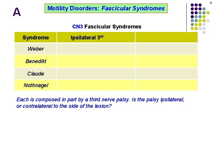 8 Motility Disorders: Fascicular Syndromes A CN 3 Fascicular Syndromes Syndrome Ipsilateral 3 rd