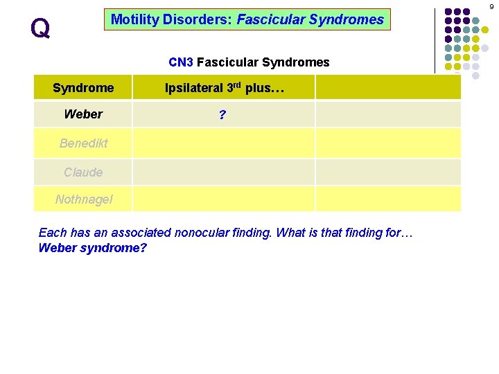 9 Motility Disorders: Fascicular Syndromes Q CN 3 Fascicular Syndromes Syndrome Ipsilateral 3 rd