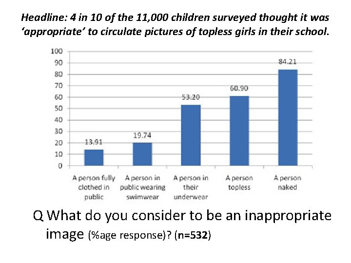 Headline: 4 in 10 of the 11, 000 children surveyed thought it was ‘appropriate’