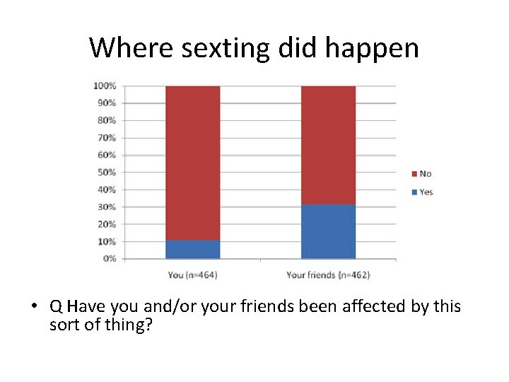 Where sexting did happen • Q Have you and/or your friends been affected by