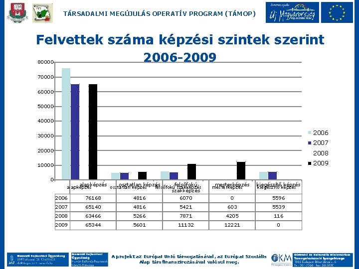 TÁRSADALMI MEGÚJULÁS OPERATÍV PROGRAM (TÁMOP) Felvettek száma képzési szintek szerint 2006 -2009 80000 70000