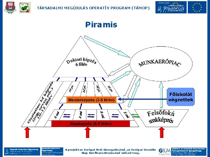 TÁRSADALMI MEGÚJULÁS OPERATÍV PROGRAM (TÁMOP) Piramis A projekt az Európai Unió támogatásával, az Európai