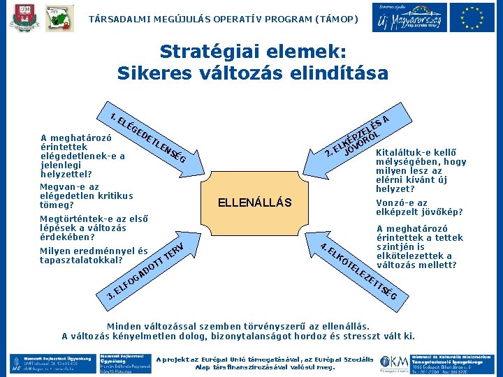 TÁRSADALMI MEGÚJULÁS OPERATÍV PROGRAM (TÁMOP) Stratégiai elemek: Sikeres változás elindítása 1. EL ÉG A