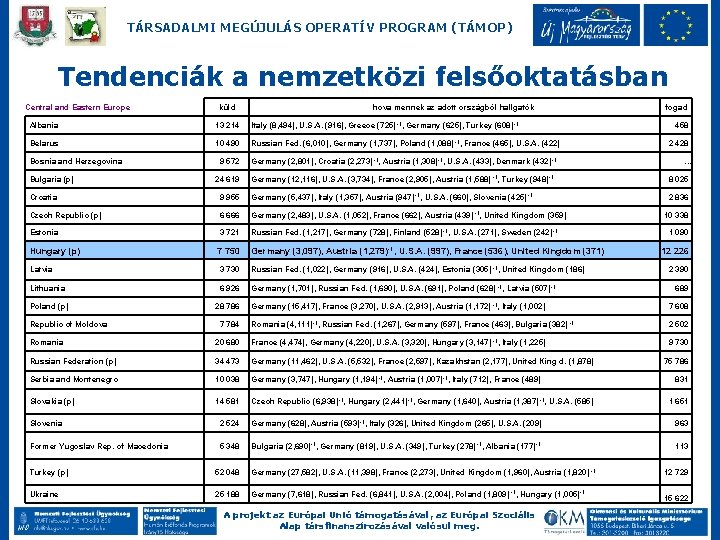 TÁRSADALMI MEGÚJULÁS OPERATÍV PROGRAM (TÁMOP) Tendenciák a nemzetközi felsőoktatásban Central and Eastern Europe Albania