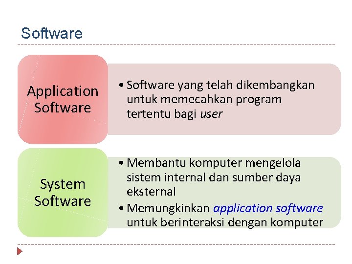 Software Application Software System Software • Software yang telah dikembangkan untuk memecahkan program tertentu