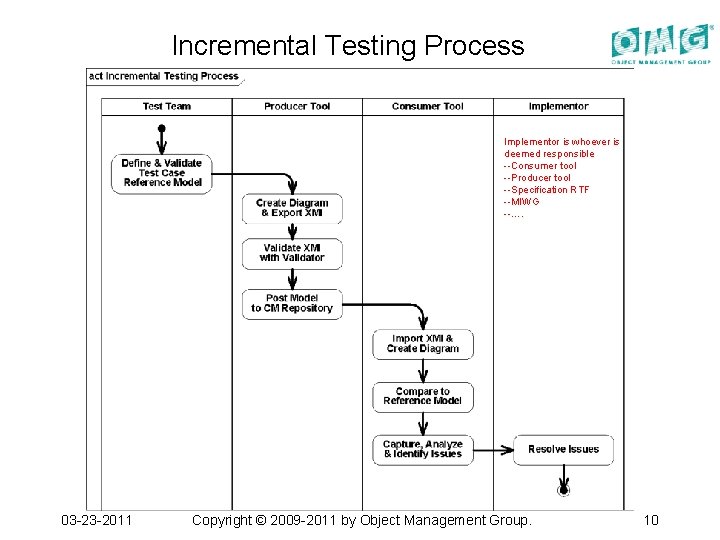 Incremental Testing Process Implementor is whoever is deemed responsible --Consumer tool --Producer tool --Specification