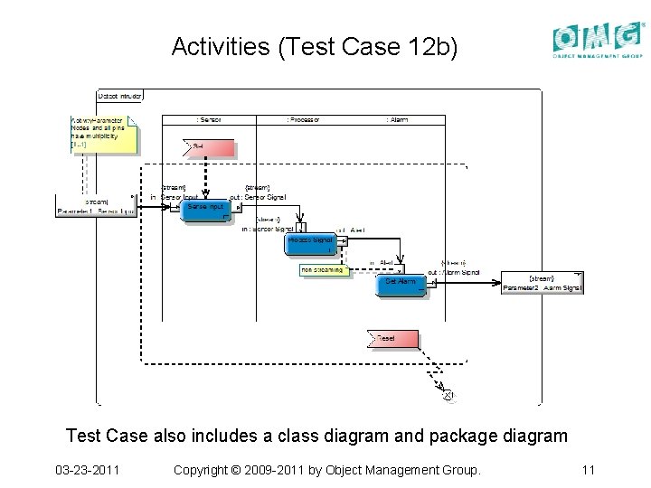 Activities (Test Case 12 b) Test Case also includes a class diagram and package