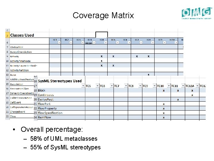 Coverage Matrix • Overall percentage: – 58% of UML metaclasses – 55% of Sys.