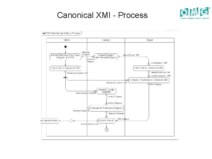 Canonical XMI - Process 