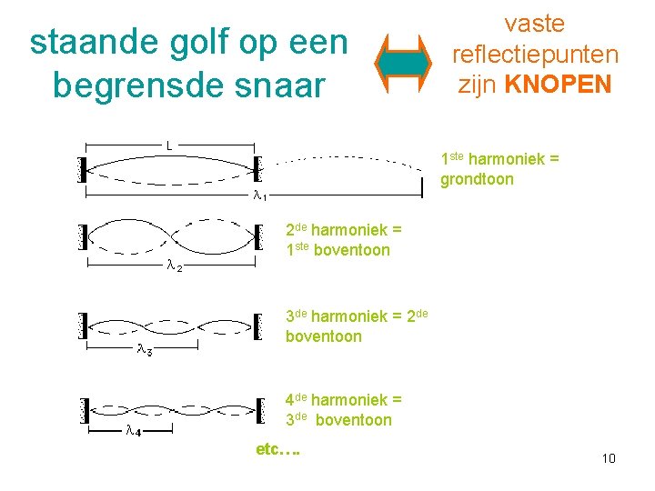 staande golf op een begrensde snaar vaste reflectiepunten zijn KNOPEN 1 ste harmoniek =