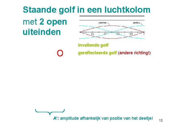 Staande golf in een luchtkolom met 2 open uiteinden invallende golf gereflecteerde golf (andere