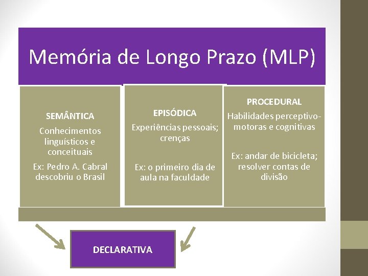 Memória de Longo Prazo (MLP) SEM NTICA Conhecimentos linguísticos e conceituais Ex: Pedro A. Memória de Longo Prazo (MLP) SEM NTICA Conhecimentos linguísticos e conceituais Ex: Pedro A.