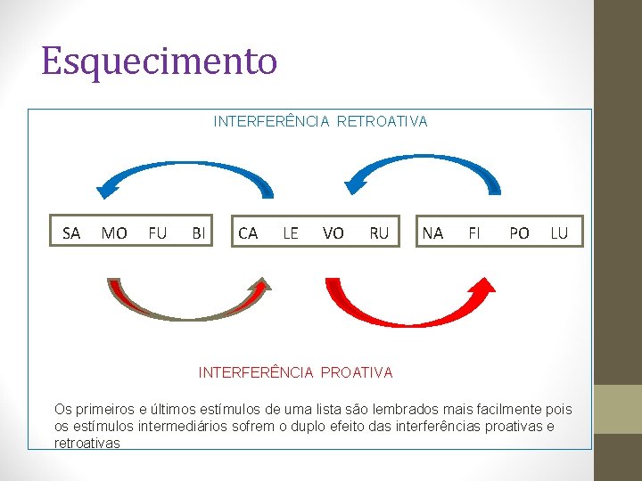 Esquecimento INTERFERÊNCIA RETROATIVA SA MO FU BI CA LE VO RU NA FI PO Esquecimento INTERFERÊNCIA RETROATIVA SA MO FU BI CA LE VO RU NA FI PO