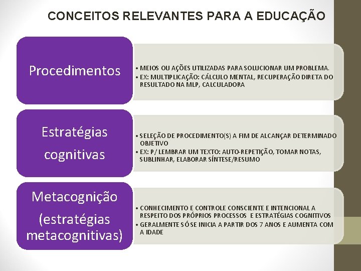 CONCEITOS RELEVANTES PARA A EDUCAÇÃO Procedimentos Estratégias cognitivas Metacognição (estratégias metacognitivas) • MEIOS OU CONCEITOS RELEVANTES PARA A EDUCAÇÃO Procedimentos Estratégias cognitivas Metacognição (estratégias metacognitivas) • MEIOS OU
