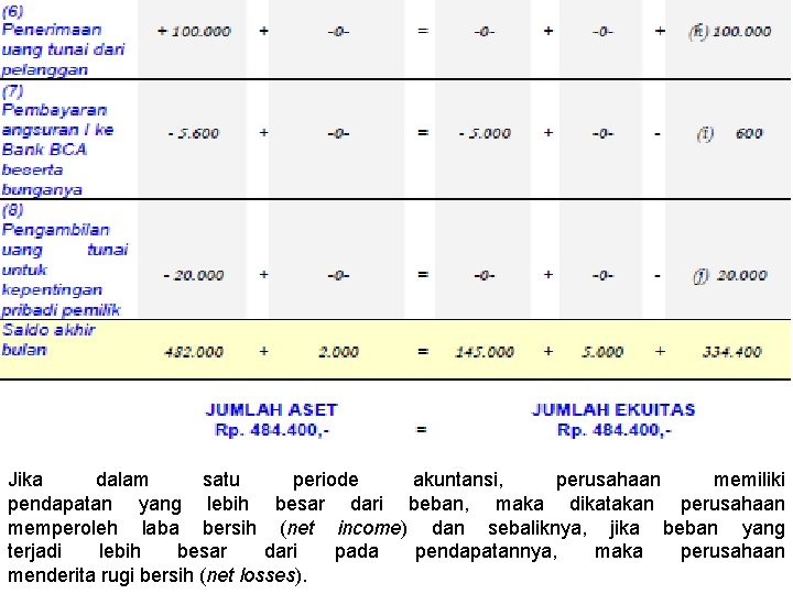 Jika dalam satu periode akuntansi, perusahaan memiliki pendapatan yang lebih besar dari beban, maka