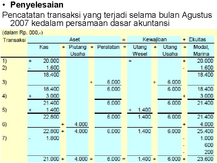  • Penyelesaian Pencatatan transaksi yang terjadi selama bulan Agustus 2007 kedalam persamaan dasar