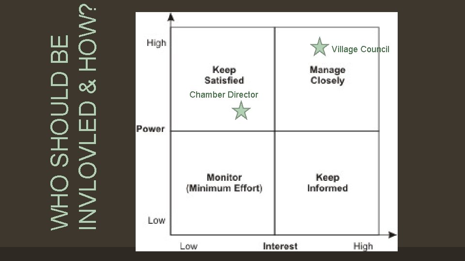 WHO SHOULD BE INVLOVLED & HOW? Village Council Chamber Director 