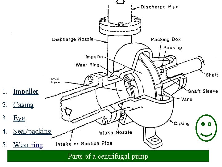 1. Impeller 2. Casing 3. Eye 4. Seal/packing 5. Wear ring Parts of a