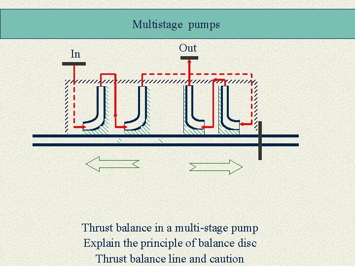Multistage pumps In Out Thrust balance in a multi-stage pump Explain the principle of