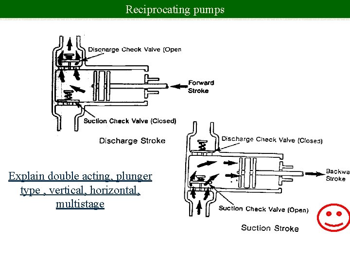 Reciprocating pumps Explain double acting, plunger type , vertical, horizontal, multistage 