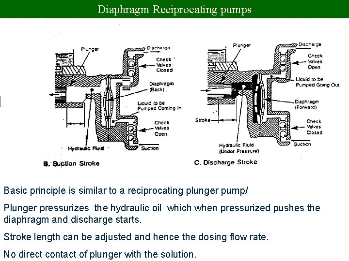 Diaphragm Reciprocating pumps Basic principle is similar to a reciprocating plunger pump/ Plunger pressurizes
