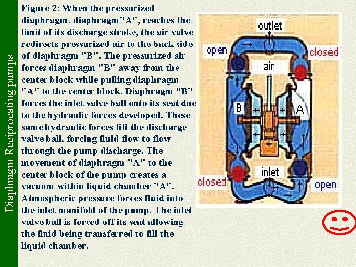 Diaphragm Reciprocating pumps Figure 2: When the pressurized diaphragm, diaphragm"A", reaches the limit of