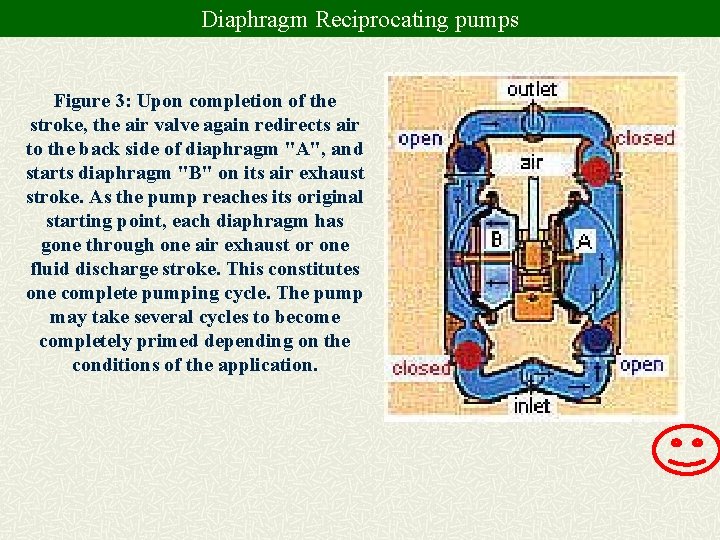 Diaphragm Reciprocating pumps Figure 3: Upon completion of the stroke, the air valve again