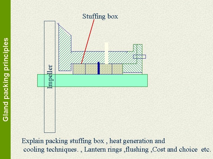 Impeller Gland packing principles Stuffing box Explain packing stuffing box , heat generation and