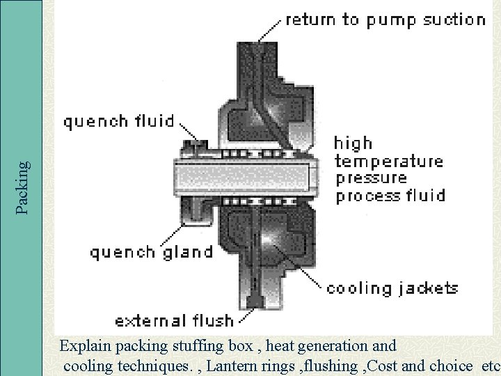 Packing Explain packing stuffing box , heat generation and cooling techniques. , Lantern rings