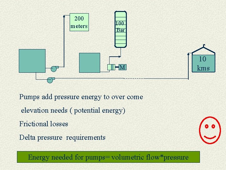200 meters 100 Bar M Pumps add pressure energy to over come elevation needs