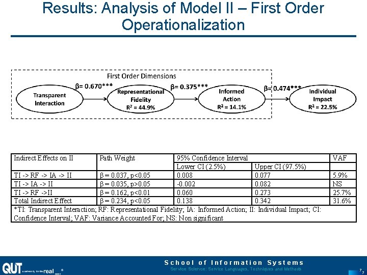 Results: Analysis of Model II – First Order Operationalization Indirect Effects on II Path