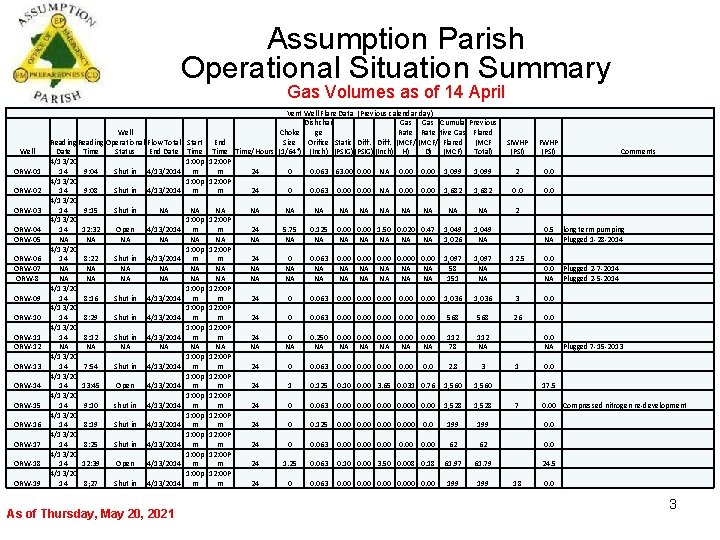 Assumption Parish Operational Situation Summary Gas Volumes as of 14 April Well ORW-01 ORW-02