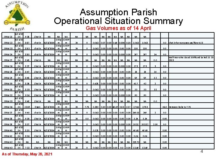Assumption Parish Operational Situation Summary Gas Volumes as of 14 April ORW-21 ORW-22 ORW-23