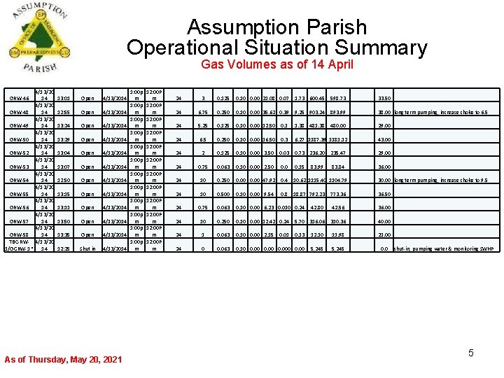 Assumption Parish Operational Situation Summary Gas Volumes as of 14 April 4/13/20 14 4/13/20