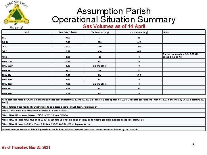 Assumption Parish Operational Situation Summary Gas Volumes as of 14 April Well Time Data