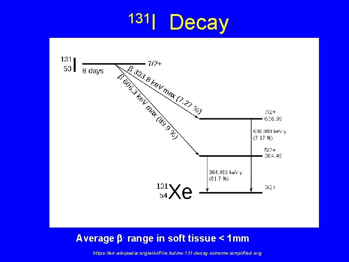 131 I Decay Average - range in soft tissue < 1 mm https: //en.