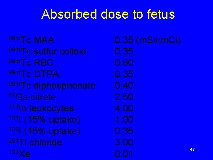 Absorbed dose to fetus 99 m. Tc MAA 99 m. Tc sulfur colloid 99