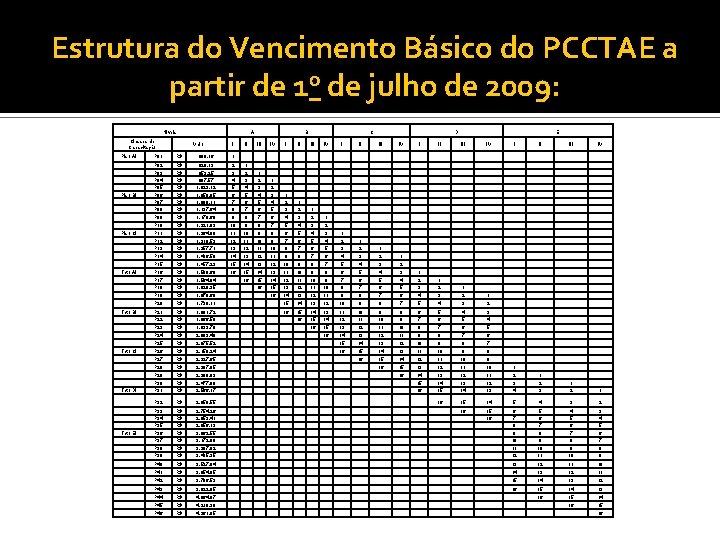 Estrutura do Vencimento Básico do PCCTAE a partir de 1 o de julho de