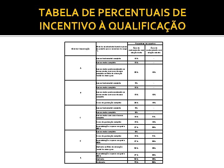 TABELA DE PERCENTUAIS DE INCENTIVO À QUALIFICAÇÃO Percentuais de incentivo Nível de Classificação A