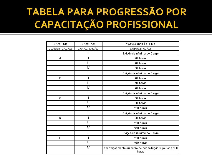 TABELA PARA PROGRESSÃO POR CAPACITAÇÃO PROFISSIONAL NÍVEL DE CARGA HORÁRIA DE CLASSIFICAÇÃO CAPACITAÇÃO I