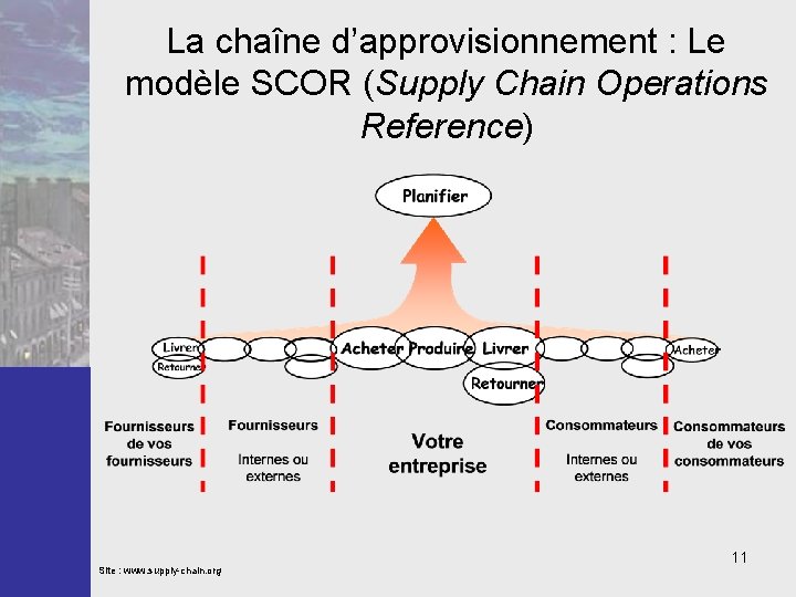 La chaîne d’approvisionnement : Le modèle SCOR (Supply Chain Operations Reference) Site : www.