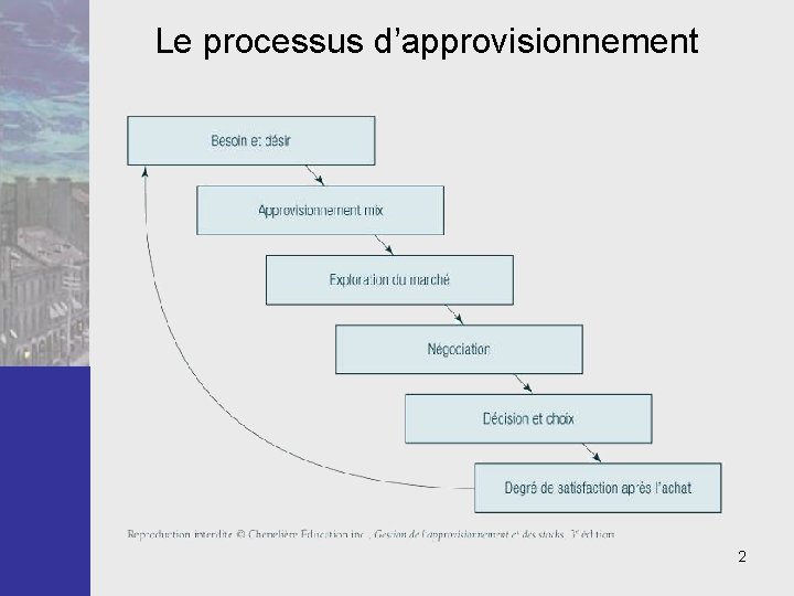 Le processus d’approvisionnement 2 