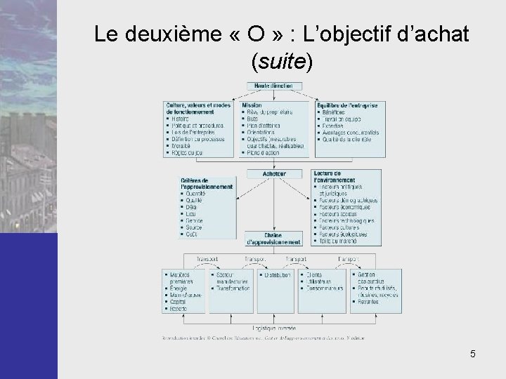 Le deuxième « O » : L’objectif d’achat (suite) 5 