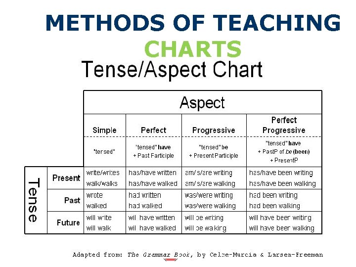 METHODS OF TEACHING CHARTS 