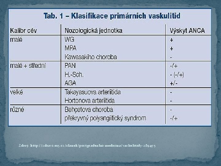 Zdroj: http: //zdravi. e 15. cz/clanek/postgradualni-medicina/vaskulitidy-289475 