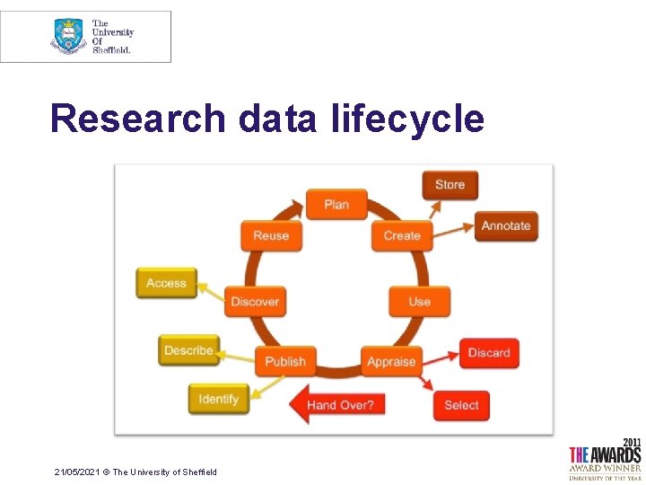 Research data lifecycle 21/05/2021 © The University of Sheffield 