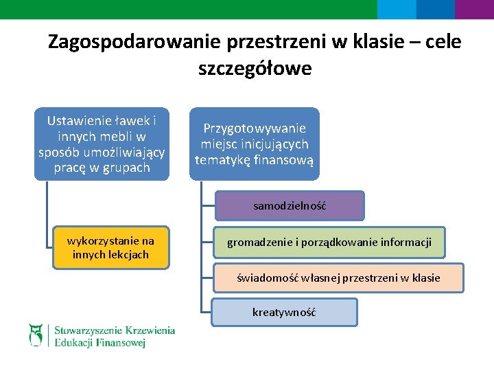 Zagospodarowanie przestrzeni w klasie – cele szczegółowe Ustawienie ławek i innych mebli w sposób